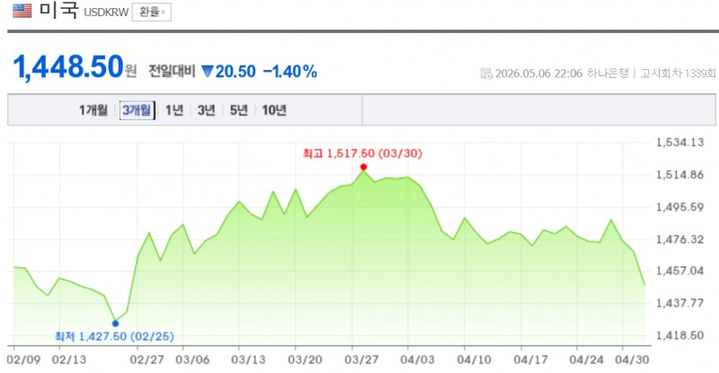 원-달러 환율이 7일 야간거래에서 달러-엔 환율 급락 등의 영향으로 달러당 1450원 밑으로 급락했다. 자료=NAVER, 하나은행