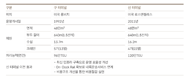 현대상선 미국 CUT 이전 효과. 사진= HMM 50년사