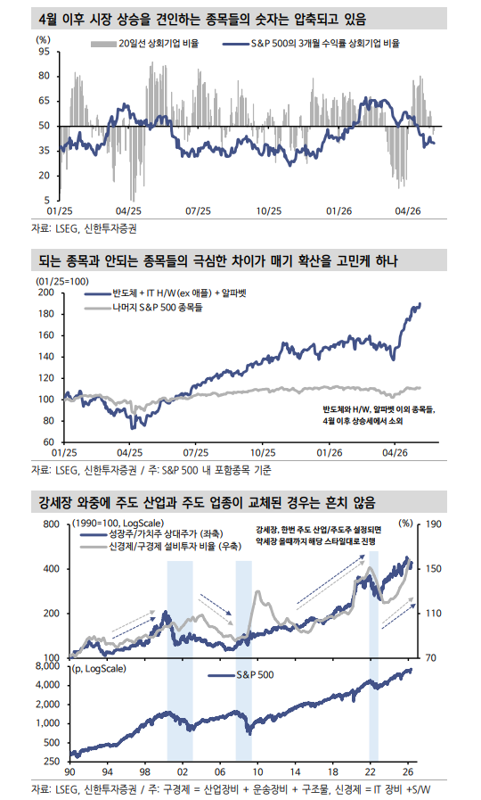 뉴욕 주가, AI 이외 업종으로의 추세적 매기 확산을 기대하지 않는 이유 - 신한證
