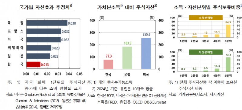 한은 “주가 1만원 오르면 소비 130원 증가”…주식 자산효과 선진국보다 작아