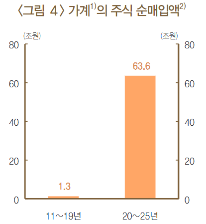 우리나라 주식 투자자들은 주식에서 1만원 벌면 1.3%인 130원만 소비재원으로 활용하고 있다고 한국은행이 분석했다. 자료=가계복지조사, 한국은행