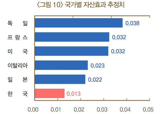 주요 국가별 자산효과 추정치. 자료=자료 한은거시분석팀 추정