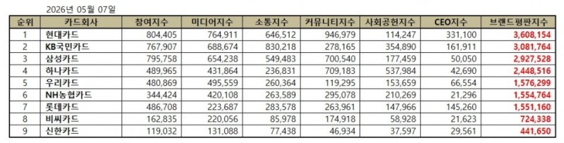 현대카드, 신용카드 브랜드평판 2026년 5월...1위