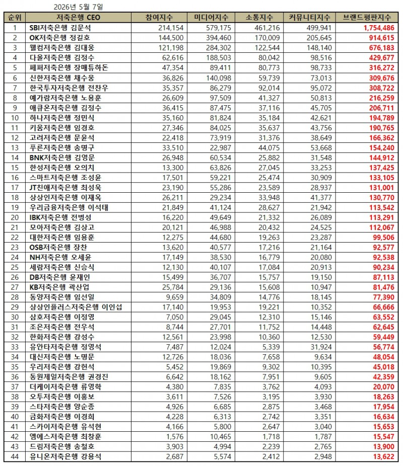 SBI저축은행 김문석, 저축은행 CEO 브랜드평판 2026년 5월...1위