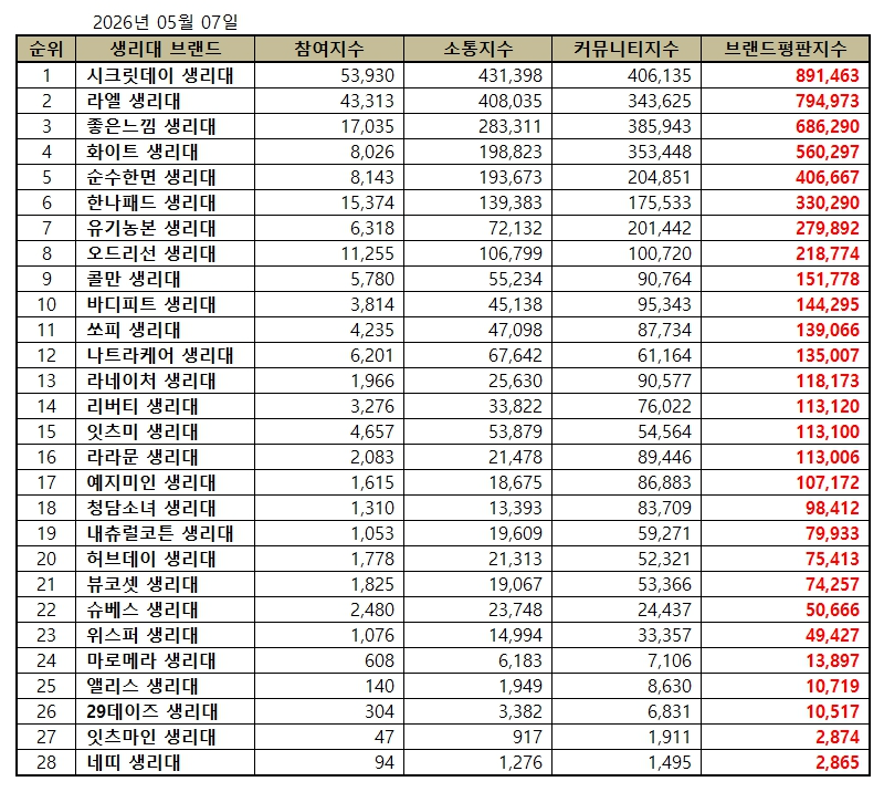 시크릿데이, 생리대 브랜드평판 2026년 5월...1위