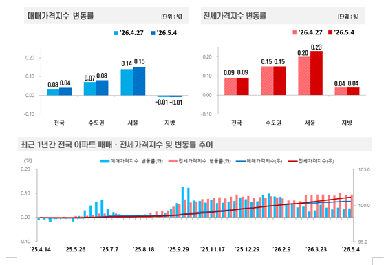(종합) 서울 아파트 전세가격 한주간 0.23% 뛰어 상승폭 확대...강북, 강남 모두 0.2%대 상승