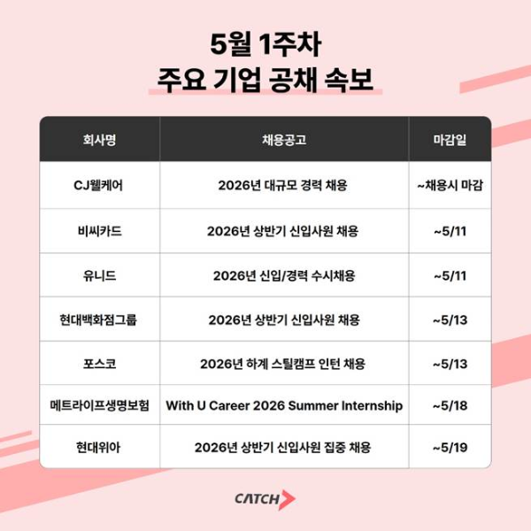 현대백화점·포스코 등 주요기업 채용 잇따라
