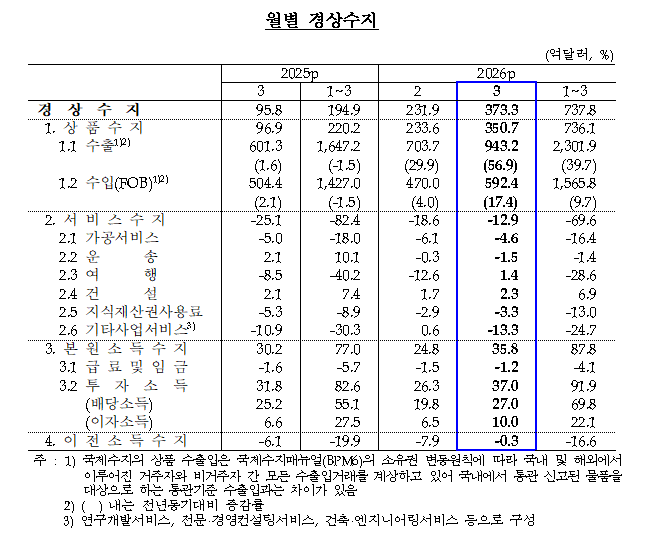 (상보) 3월 경상수지 373.3억달러 ‘역대 최대’…수출 56.9% 급증 영향 - 한은