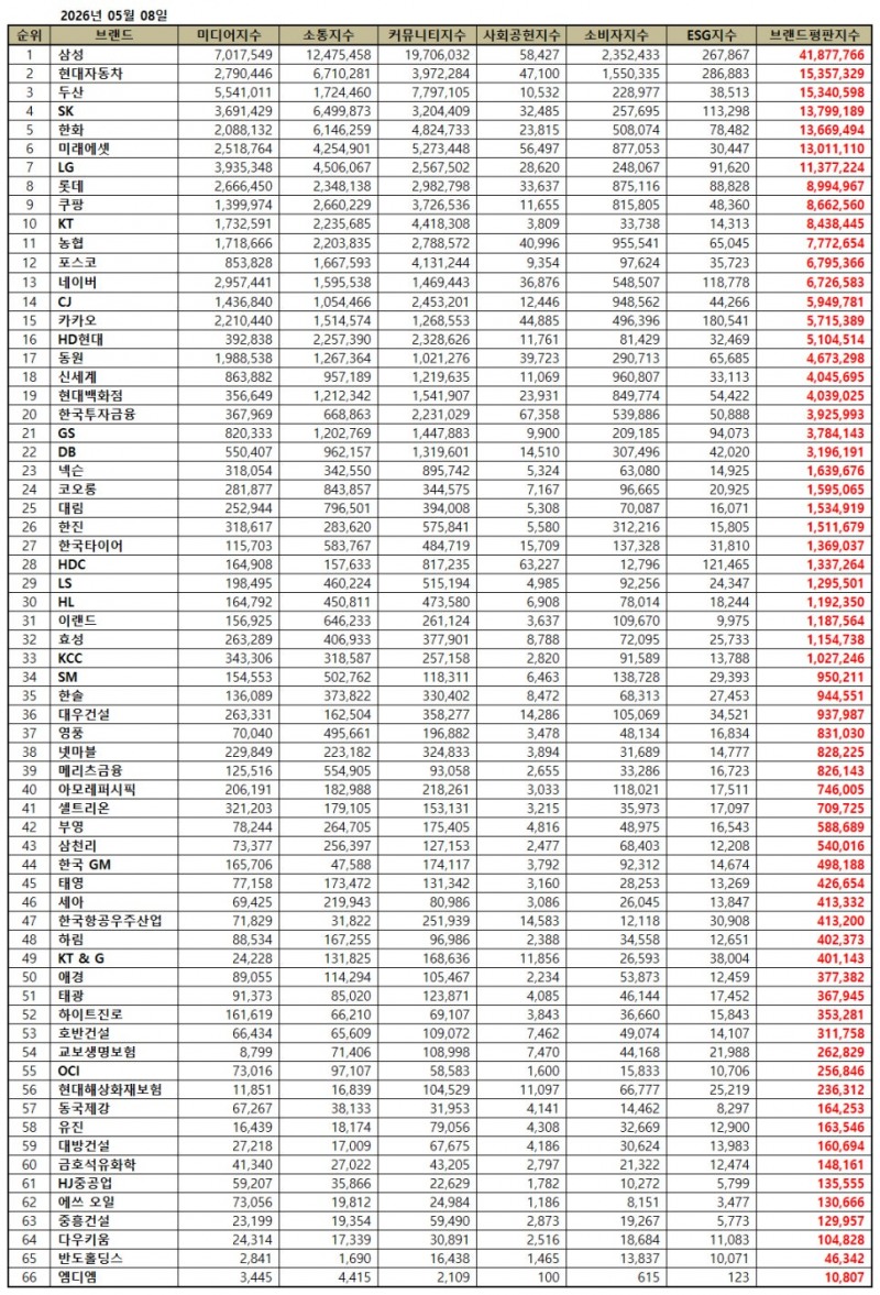 삼성, 대기업집단 브랜드평판 2026년 5월...1위