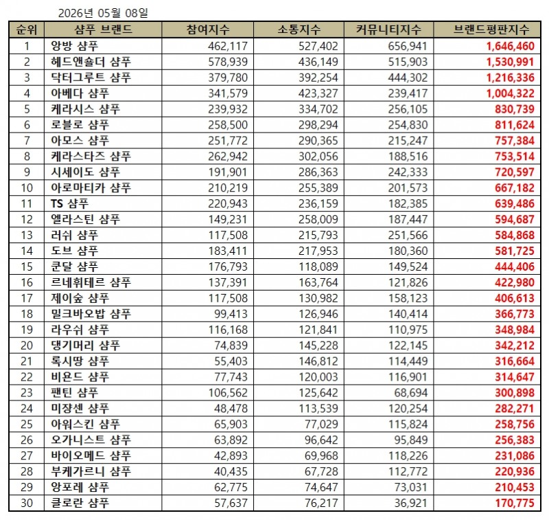 앙방 샴푸, 샴푸 브랜드평판 2026년 5월...1위