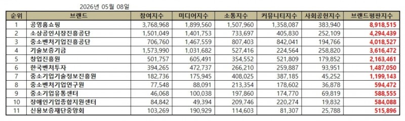 공영홈쇼핑, 중소벤처기업부 공공기관 브랜드평판 2026년 5월...1위