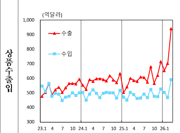 월별 상품 수출입 추이. 자료=한국은행