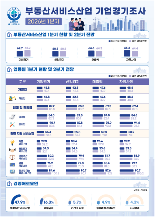 부동산서비스산업 기업경기조사 인포그래픽./국토교통부