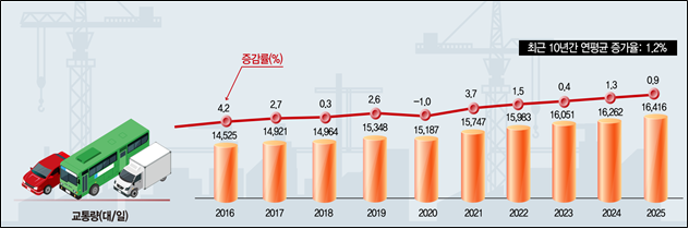 평균 일교통량 최근 10년간 추이./국토교통부