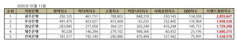 광주은행, 지방은행 브랜드평판 2026년 5월...1위
