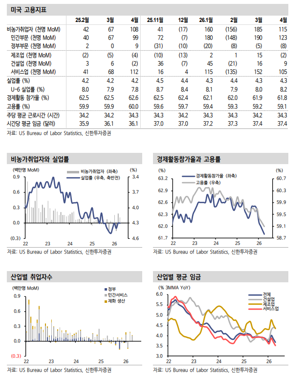 미국 4월 고용 서프라이즈, 연준 금리 인하 지연 기조 강화 - 신한證