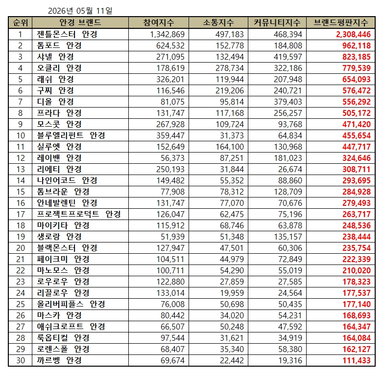 젠틀몬스터, 안경 브랜드평판 2026년 5월...1위