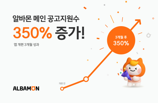 알바몬, AI 추천 강화 후 공고 지원 350% 증가