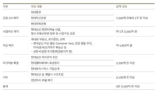 현대그룹 자구계획안 주요 내용. 사진= HMM 50년사