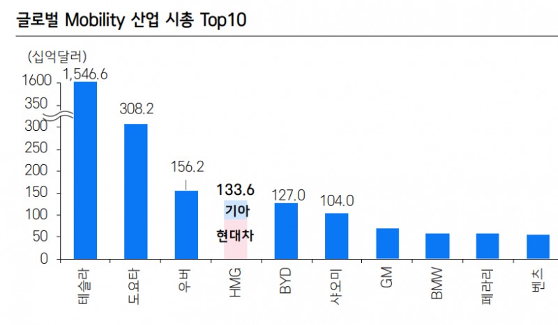 삼성증권은 11일 현대차 기아가 AI 로봇 사업을 계기로 내년에 도요타 시총을 추월할 것으로 전망했다. 자료=블룸버그통신, 연합뉴스
