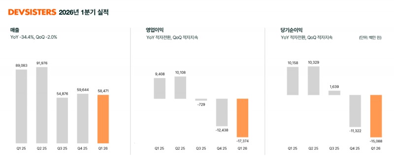 (제공=데브시스터즈).