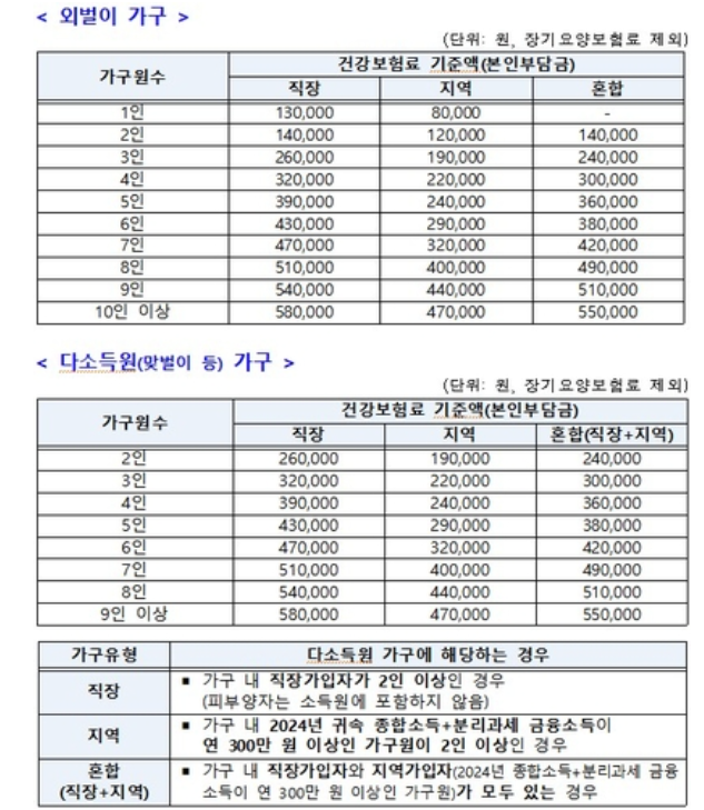 고유가 피해지원금 기준표(건강보험료 기준액) 자료=행정안전부