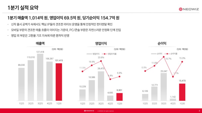 핵심 IP의 견조한 라이브 운영을 성장의 원인으로 꼽았다(제공=네오위즈).