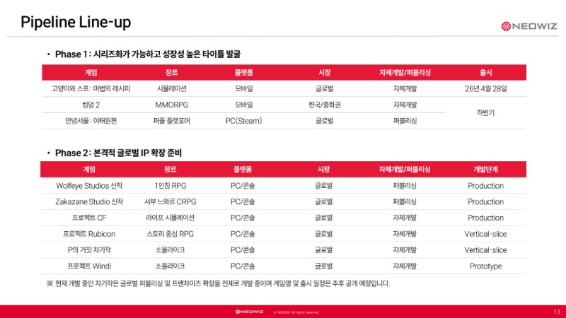 다음을 위한 파이프라인도 준비 중이다(제공=네오위즈).