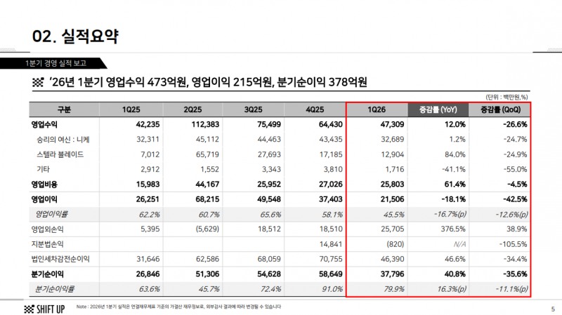 (출처=시프트업 2026년 1분기 가결산 자료).