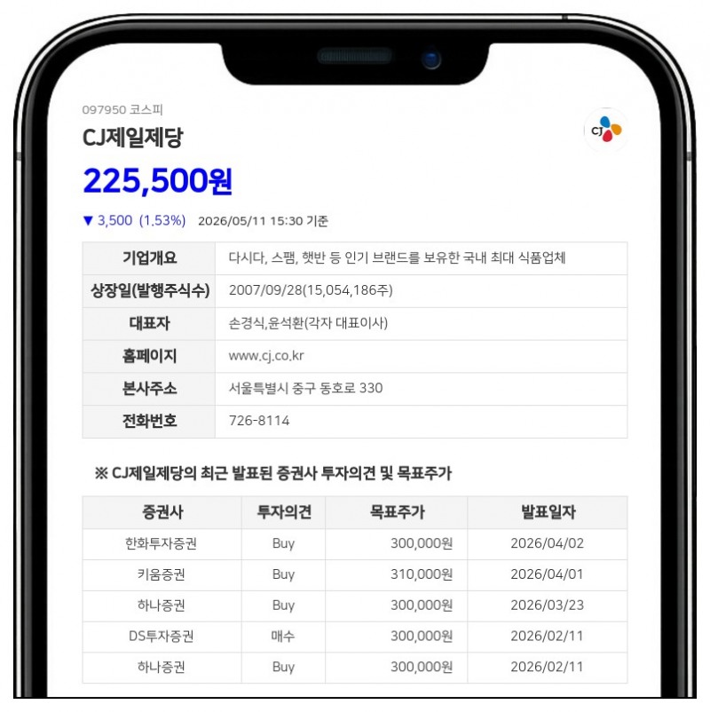 CJ제일제당 분기 배당 실시, 총 240억 3477만원 주주 환원