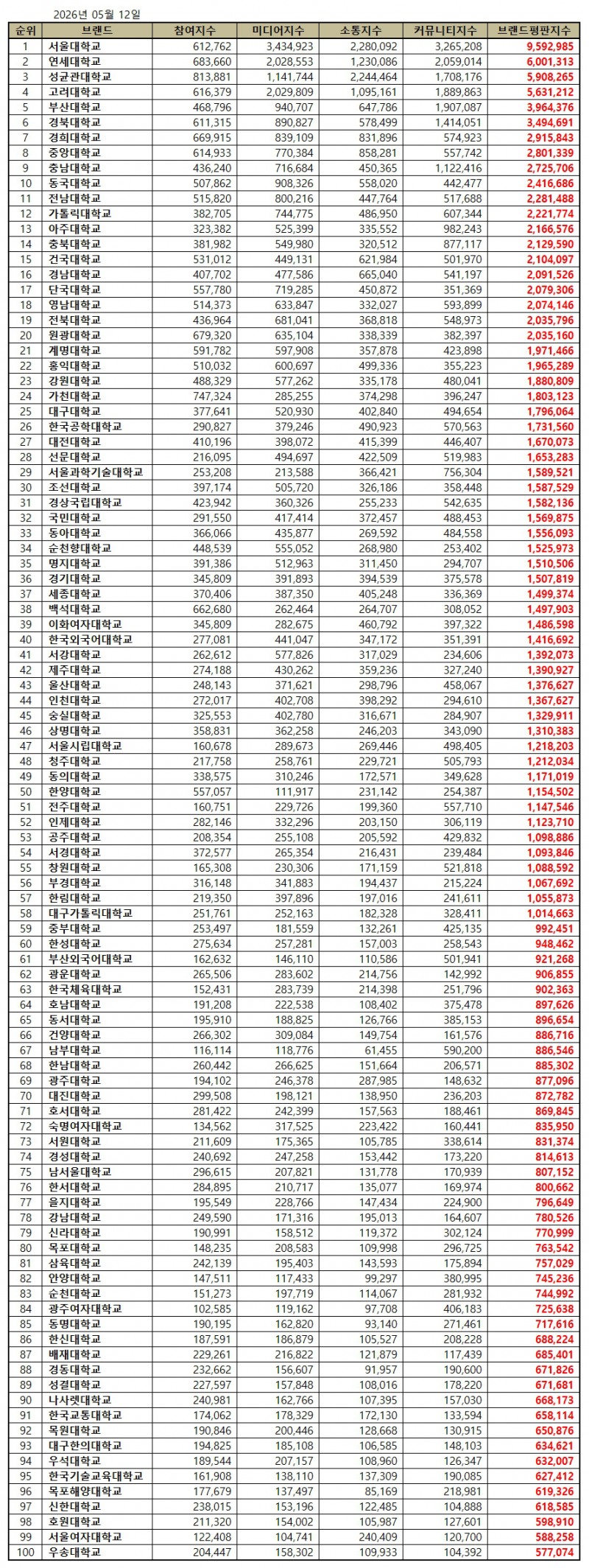 서울대학교, 대학교 브랜드평판 2026년 5월...1위