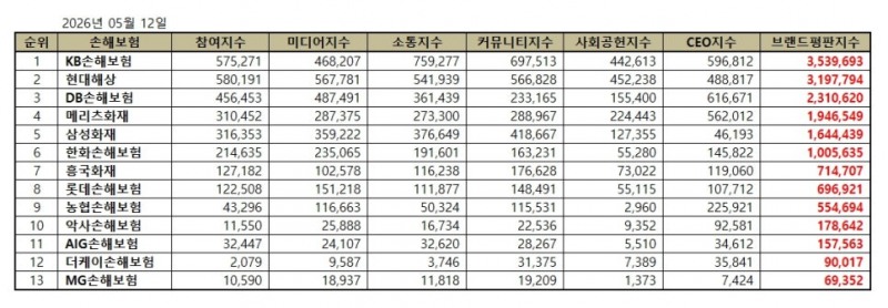 KB손해보험, 손해보험 브랜드평판 2026년 5월...1위