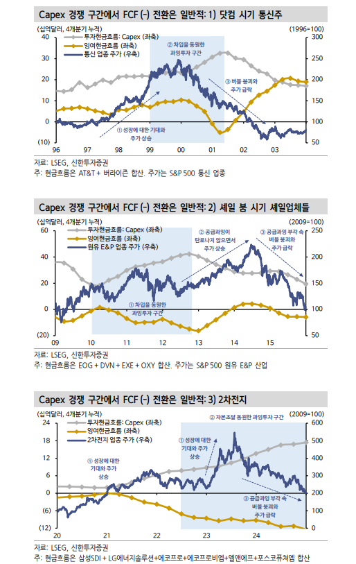 빅테크, 잉여현금흐름 마이너스 도달하면서 AI Capex 모멘텀 강화시킬 것 - 신한證
