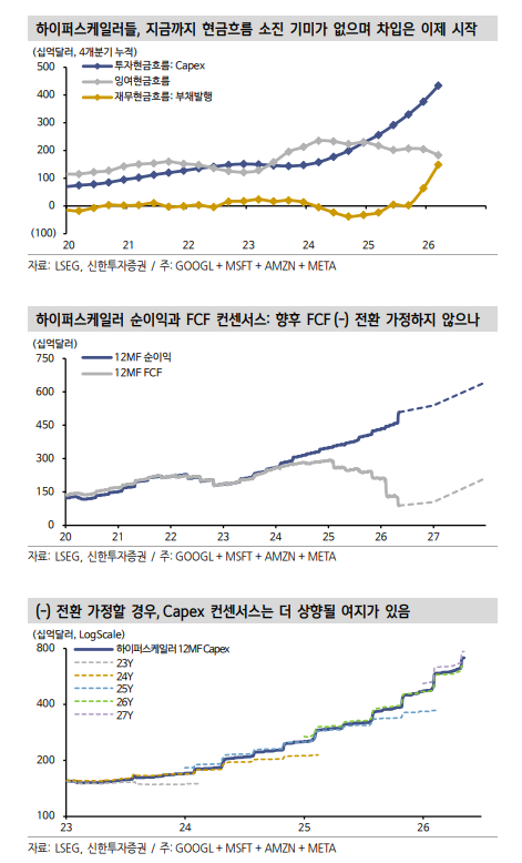 빅테크, 잉여현금흐름 마이너스 도달하면서 AI Capex 모멘텀 강화시킬 것 - 신한證