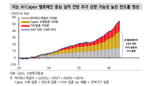 빅테크, 잉여현금흐름 마이너스 도달하면서 AI Capex 모멘텀 강화시킬 것 - 신한證