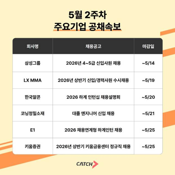 삼성·E1·키움증권 등 5월 대규모 신입 채용 돌입