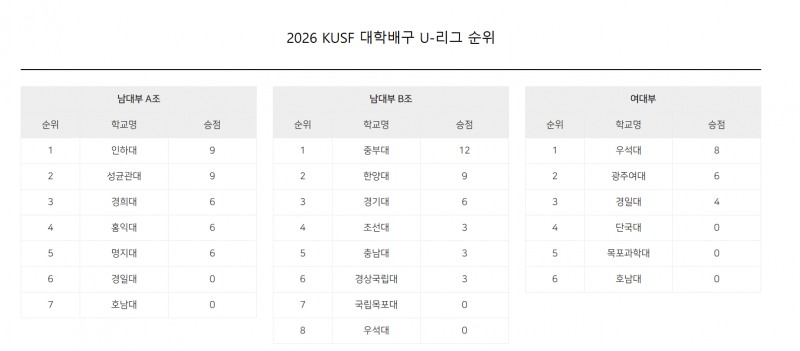 중부대 선두 굳히기냐 추격이냐…대학배구 U-리그 13일부터 재개