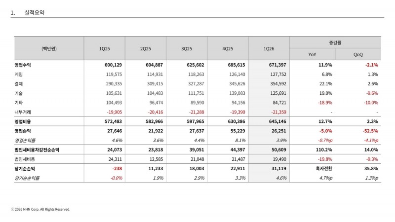 전체 매출은 전년 동기 대비 증가했으나 영업이익은 5% 감소했다(제공=NHN).