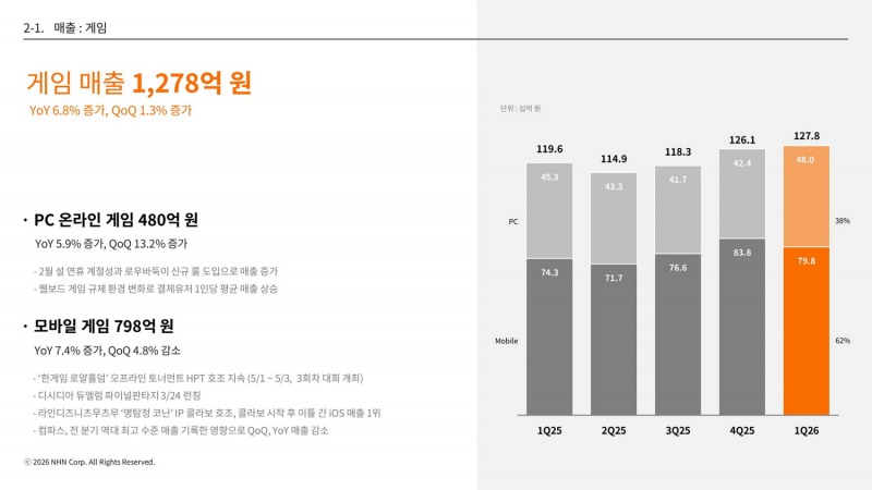 게임 매출은 1278억 원을 기록했으며, 이는 전년 동기 대비 6.8% 증가한 수치다(제공=NHN).