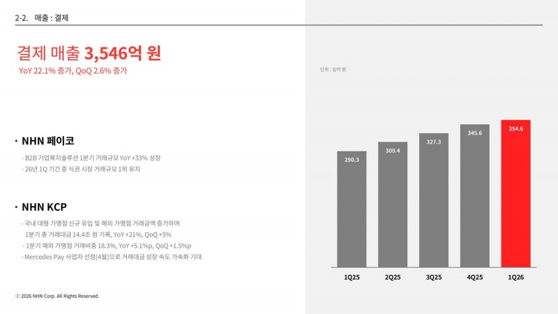 결제 매출은 22.1% 증가했다(제공=NHN).