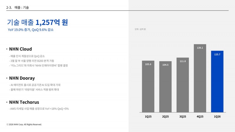 기술 관련 매출은 19.0% 증가한 1257억 원으로 나타났다(제공=NHN).