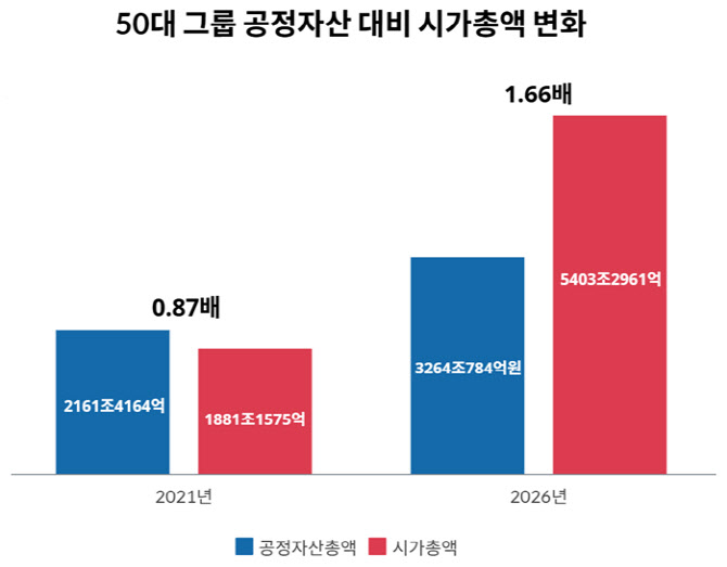 5년 새 3배 급등한 시총이 자산을 추월했다…두산·SK·삼성 중심 가치 재평가