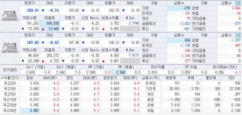 자료 : 1시42분 현재 국채선물과 국고채 금리, 출처: 코스콤 CHECK