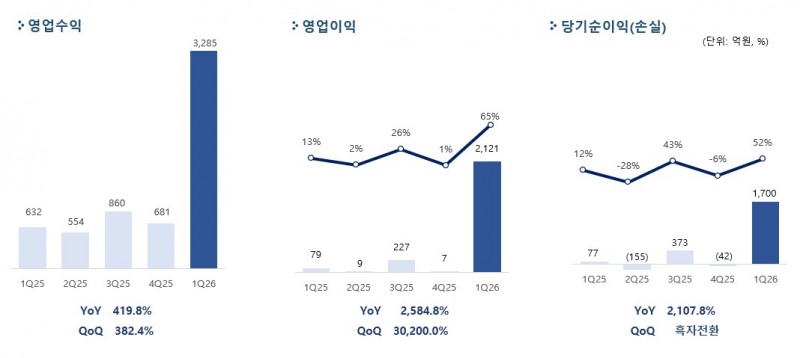 '붉은사막'의 흥행을 바탕으로 분기 실적 기준 최고의 성적을 거뒀다(제공=펄어비스).