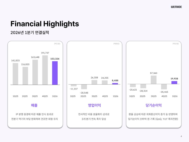 위메이드가 3개 분기 연속 흑자를 기록했다(제공=위메이드).