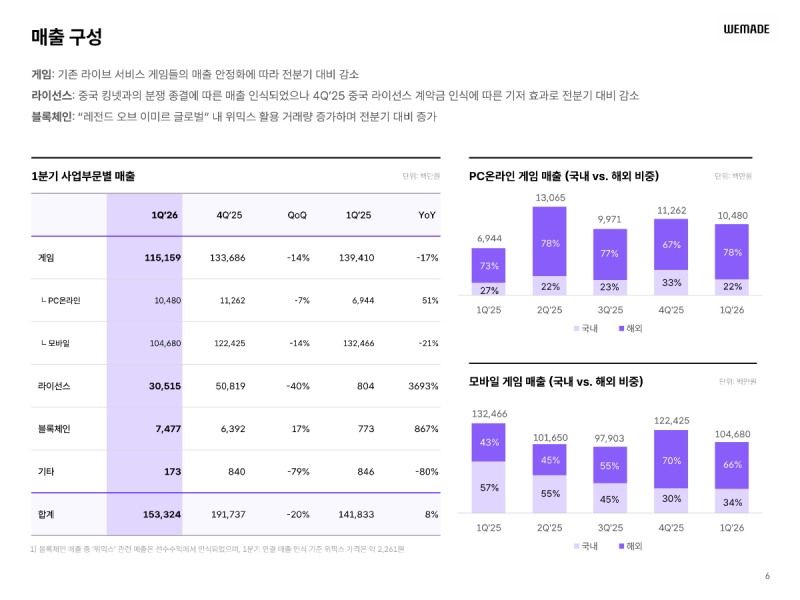 매출은 게임과 라이선스 사업이 주도한 모양새다(제공=위메이드).