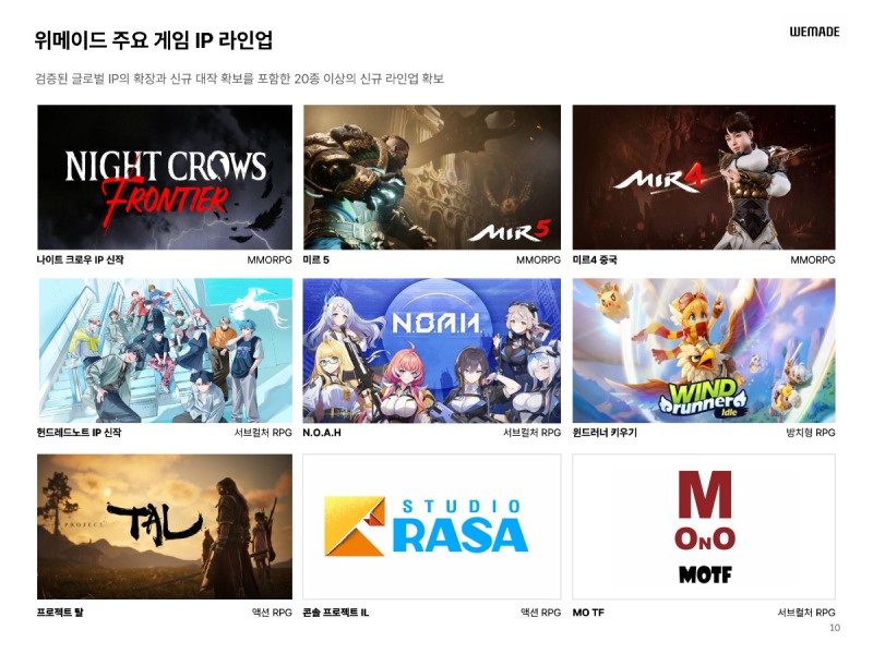 다양한 장르의 신작 게임을 준비 중이다(제공=위메이드).