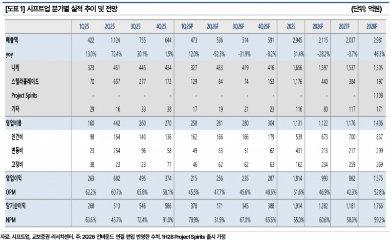 시프트업, 1Q26 영업이익 215억원 시장 예상치 하회…목표주가 42,000원으로 하향 - 교보증권
