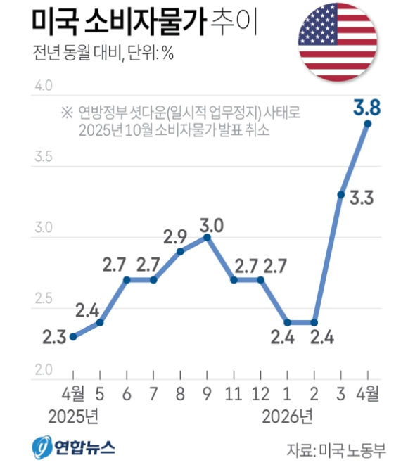 4월 에너지지수가 전월 대비 3.8% 상승하며 전체 소비자물가(CPI) 상승분의 40% 이상을 끌어올렸다. 자료=미노동부, 연합뉴스