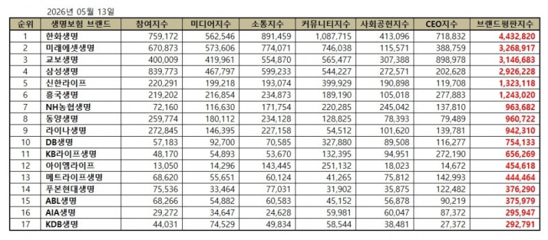 한화생명, 생명보험 브랜드평판 2026년 5월...1위